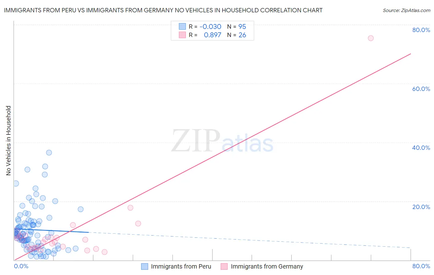 Immigrants from Peru vs Immigrants from Germany No Vehicles in Household