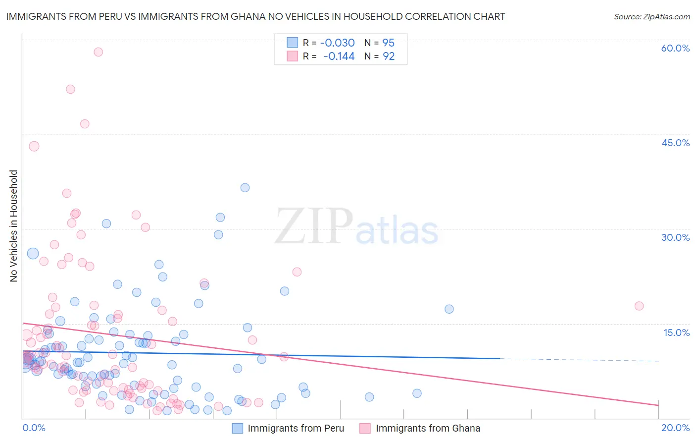 Immigrants from Peru vs Immigrants from Ghana No Vehicles in Household