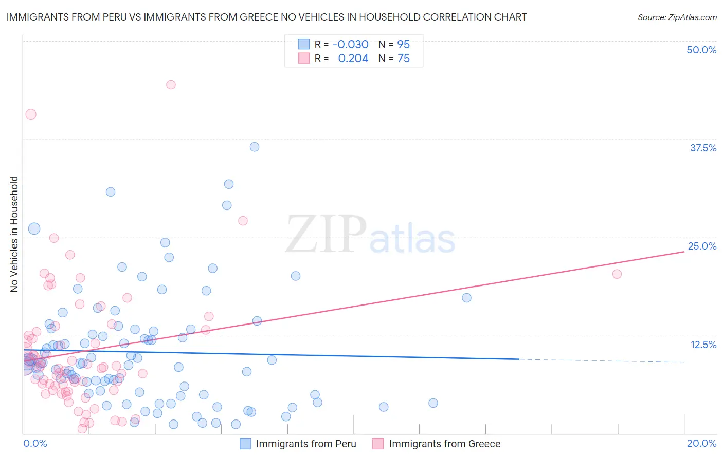 Immigrants from Peru vs Immigrants from Greece No Vehicles in Household