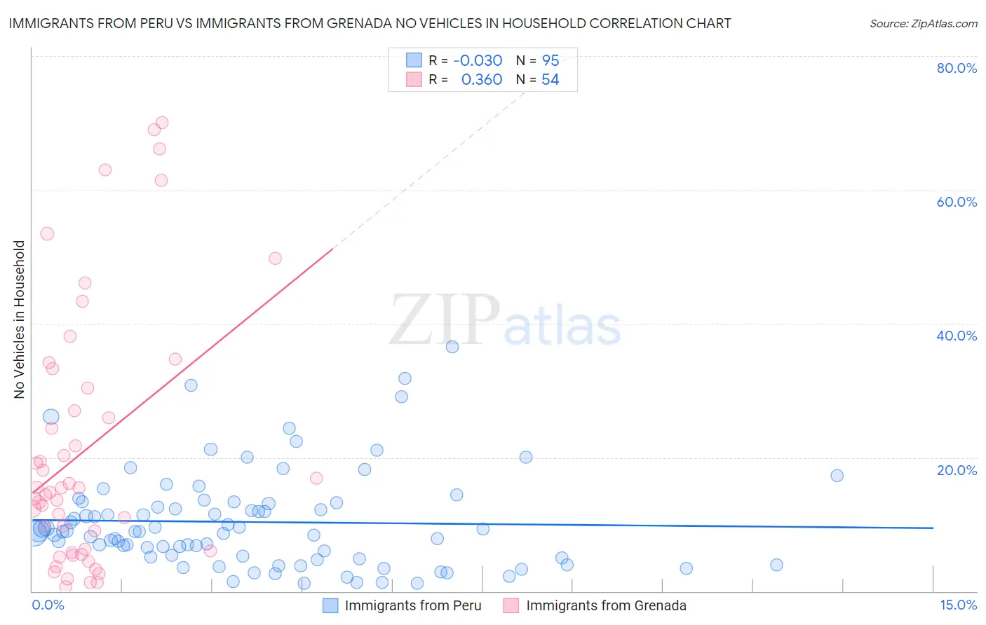 Immigrants from Peru vs Immigrants from Grenada No Vehicles in Household