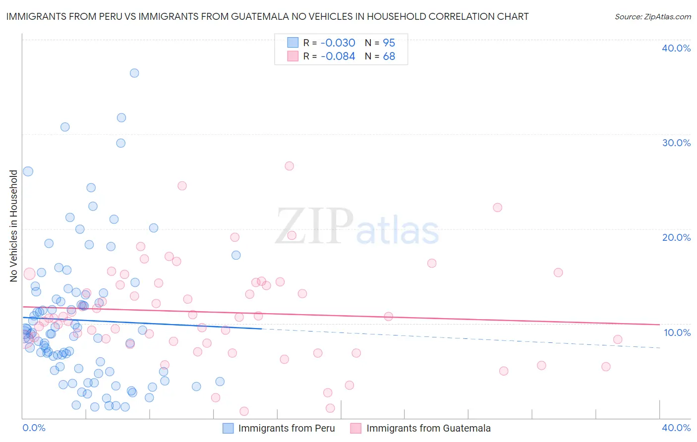 Immigrants from Peru vs Immigrants from Guatemala No Vehicles in Household