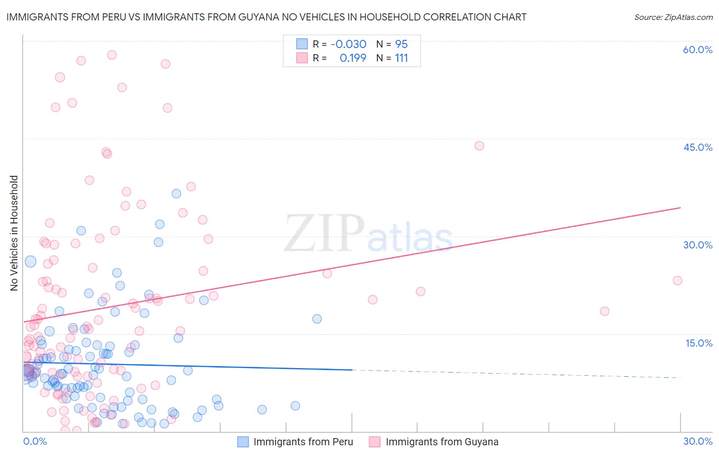 Immigrants from Peru vs Immigrants from Guyana No Vehicles in Household