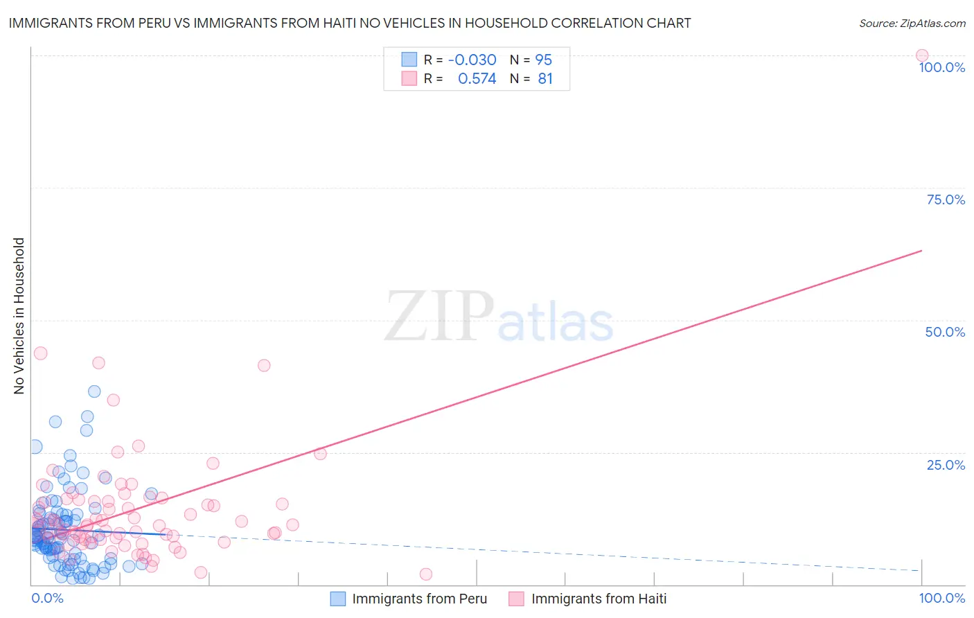 Immigrants from Peru vs Immigrants from Haiti No Vehicles in Household