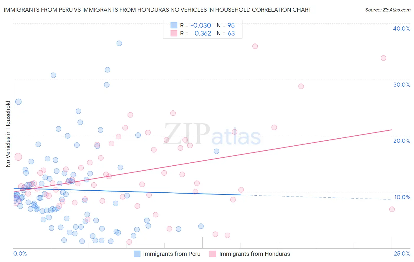 Immigrants from Peru vs Immigrants from Honduras No Vehicles in Household