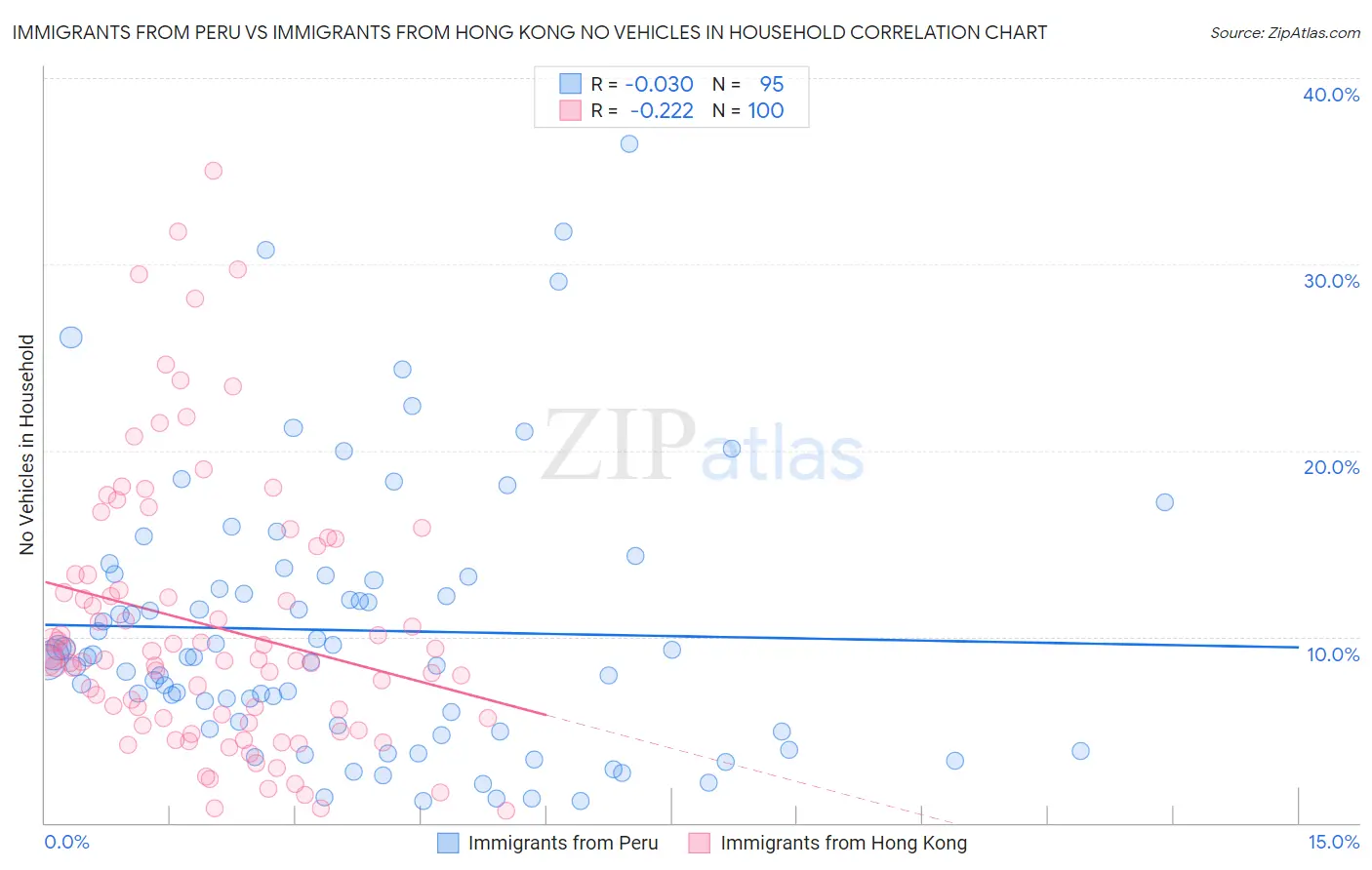 Immigrants from Peru vs Immigrants from Hong Kong No Vehicles in Household