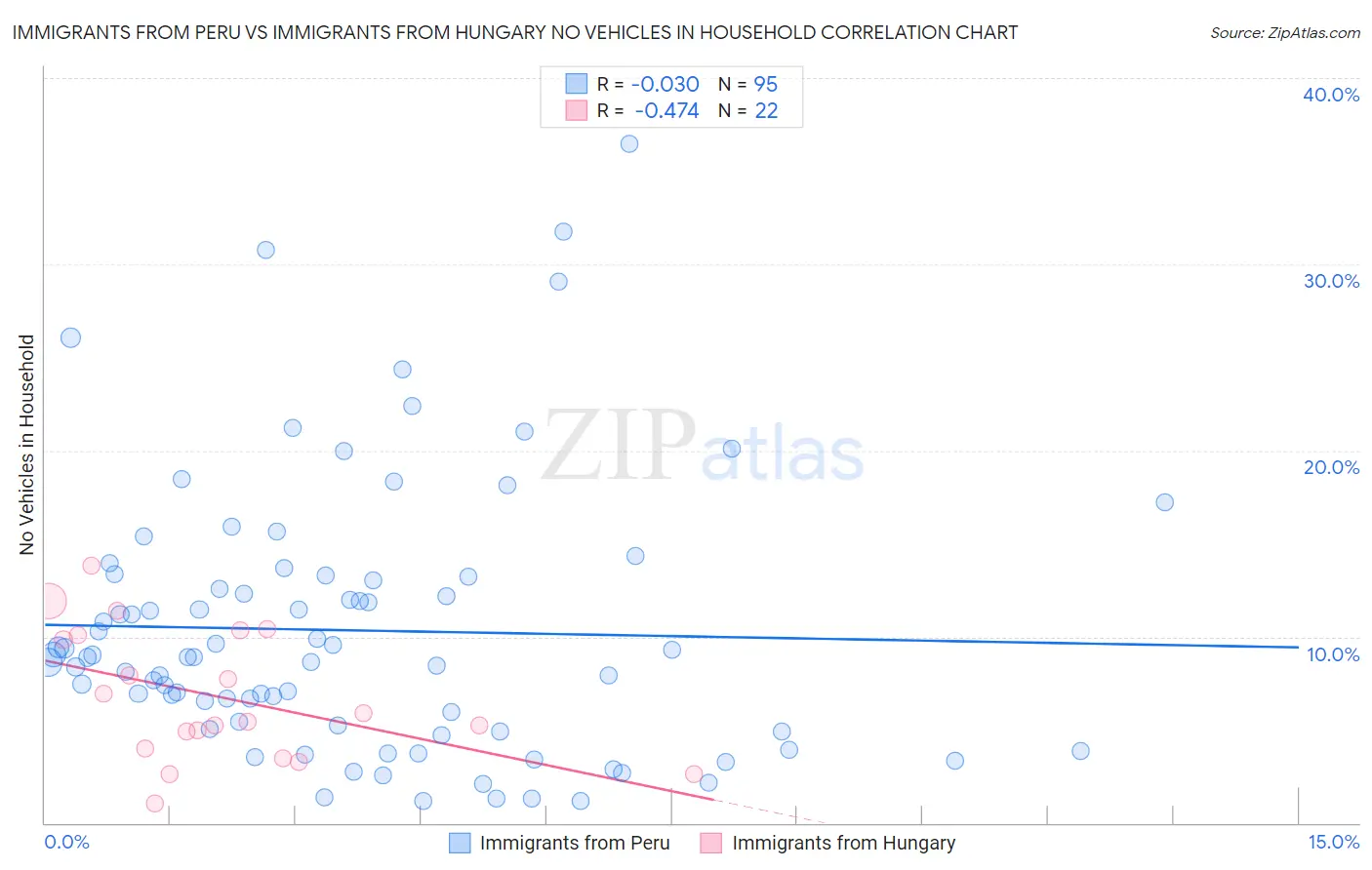 Immigrants from Peru vs Immigrants from Hungary No Vehicles in Household