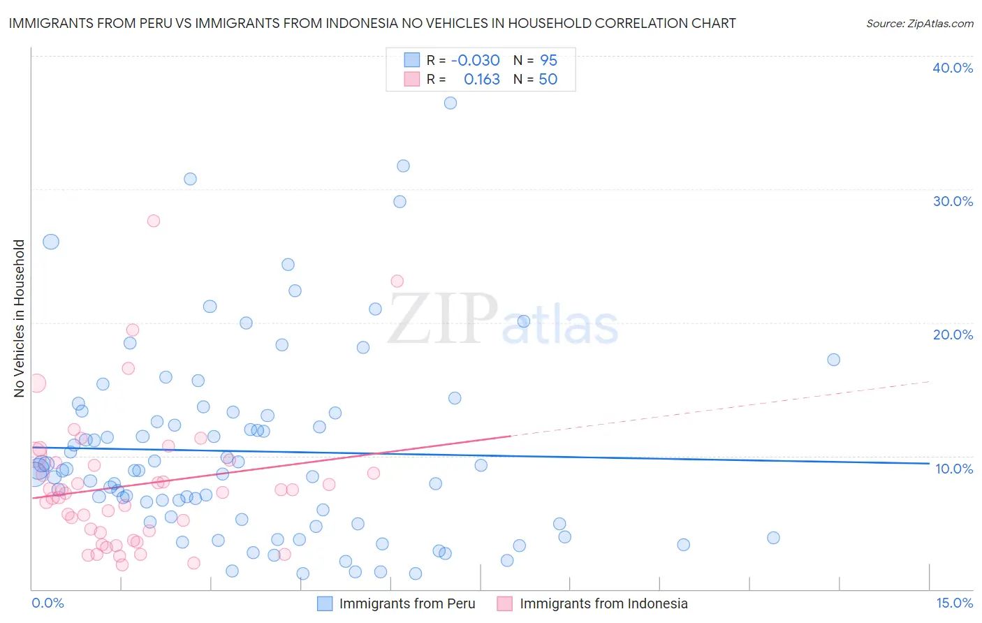 Immigrants from Peru vs Immigrants from Indonesia No Vehicles in Household