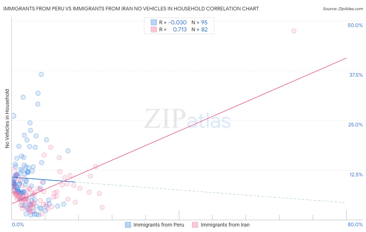 Immigrants from Peru vs Immigrants from Iran No Vehicles in Household
