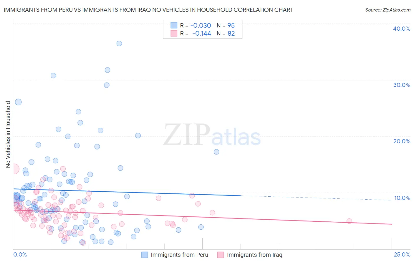 Immigrants from Peru vs Immigrants from Iraq No Vehicles in Household