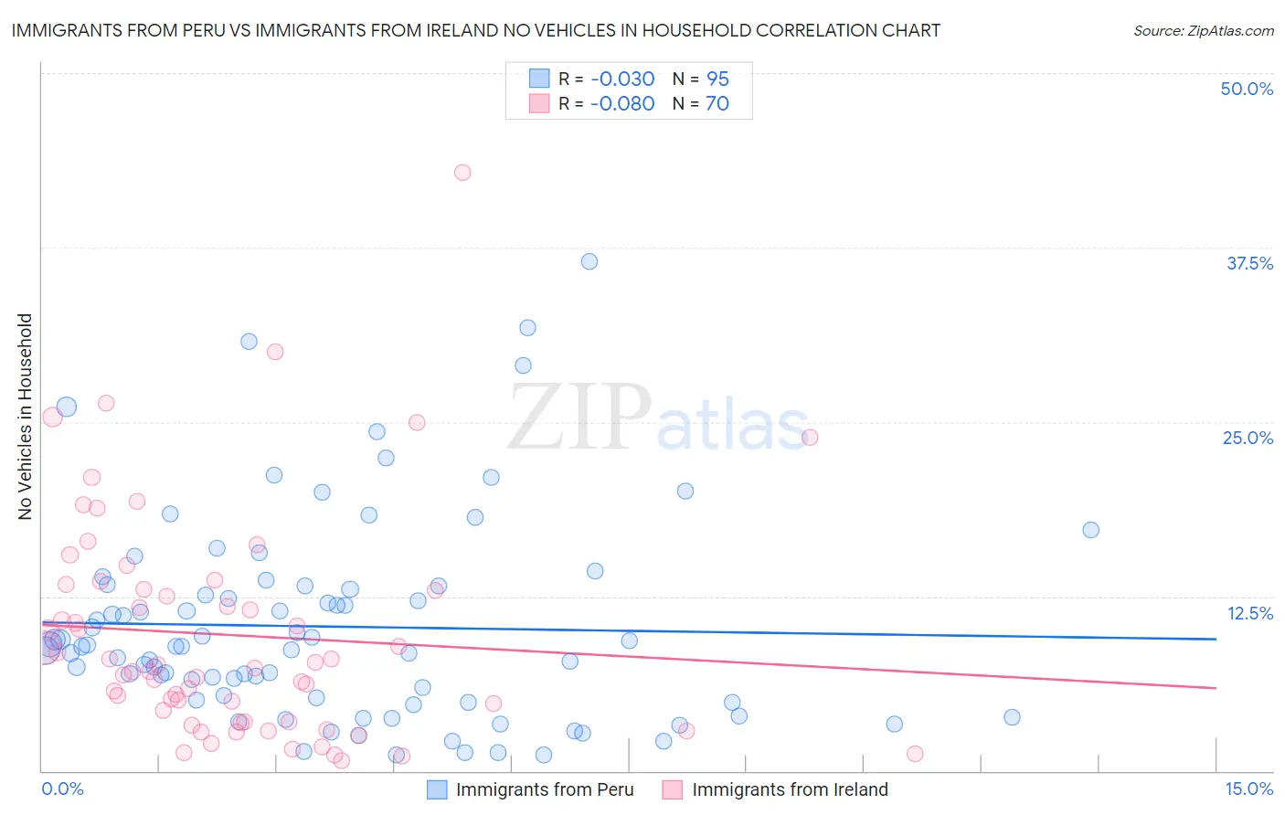 Immigrants from Peru vs Immigrants from Ireland No Vehicles in Household