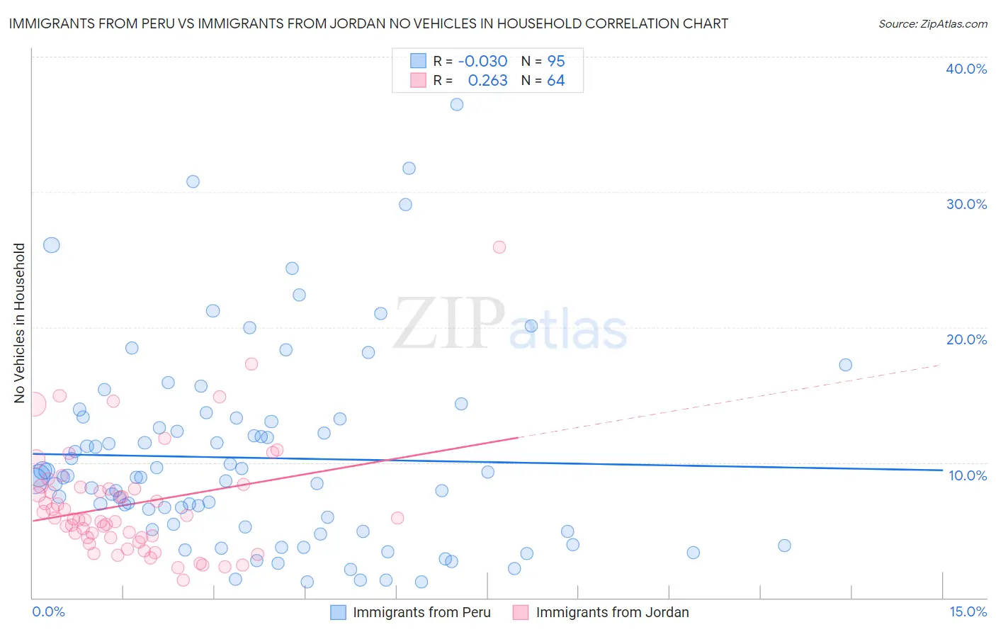 Immigrants from Peru vs Immigrants from Jordan No Vehicles in Household