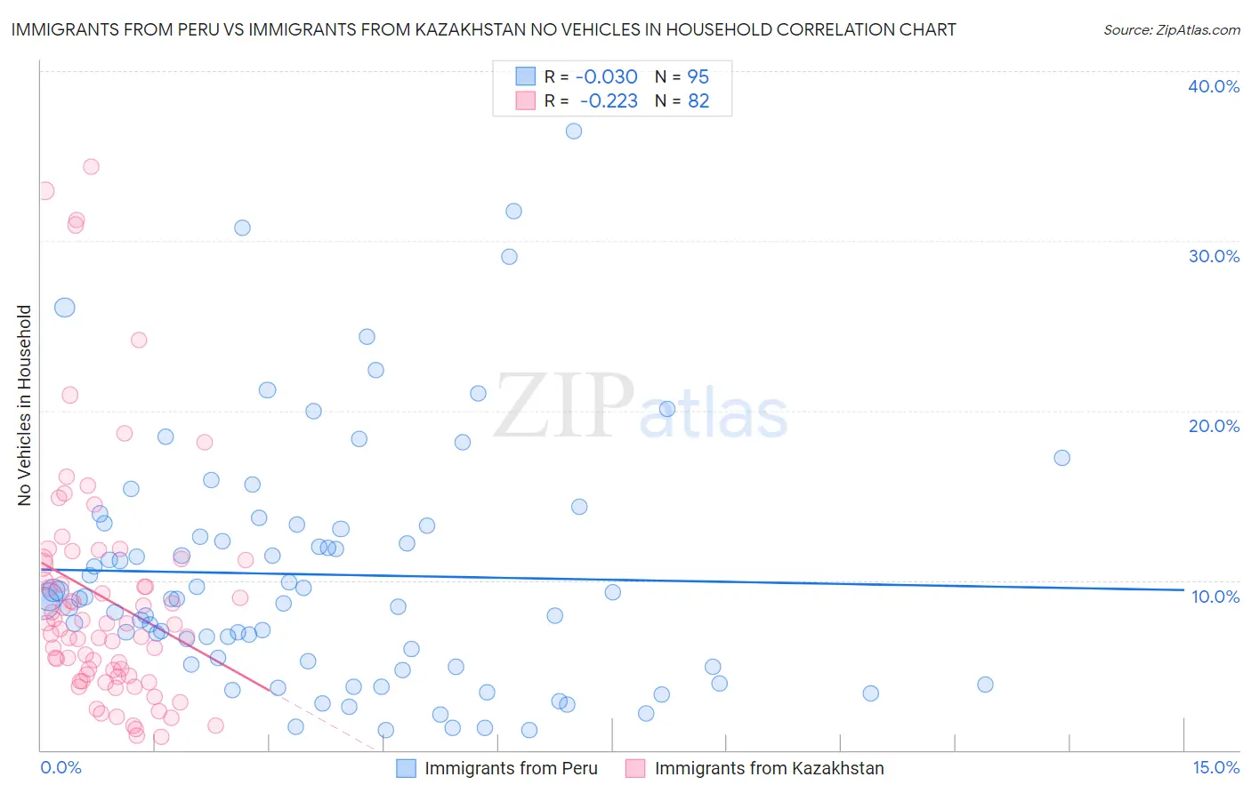 Immigrants from Peru vs Immigrants from Kazakhstan No Vehicles in Household
