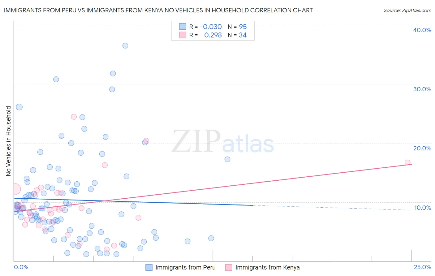 Immigrants from Peru vs Immigrants from Kenya No Vehicles in Household