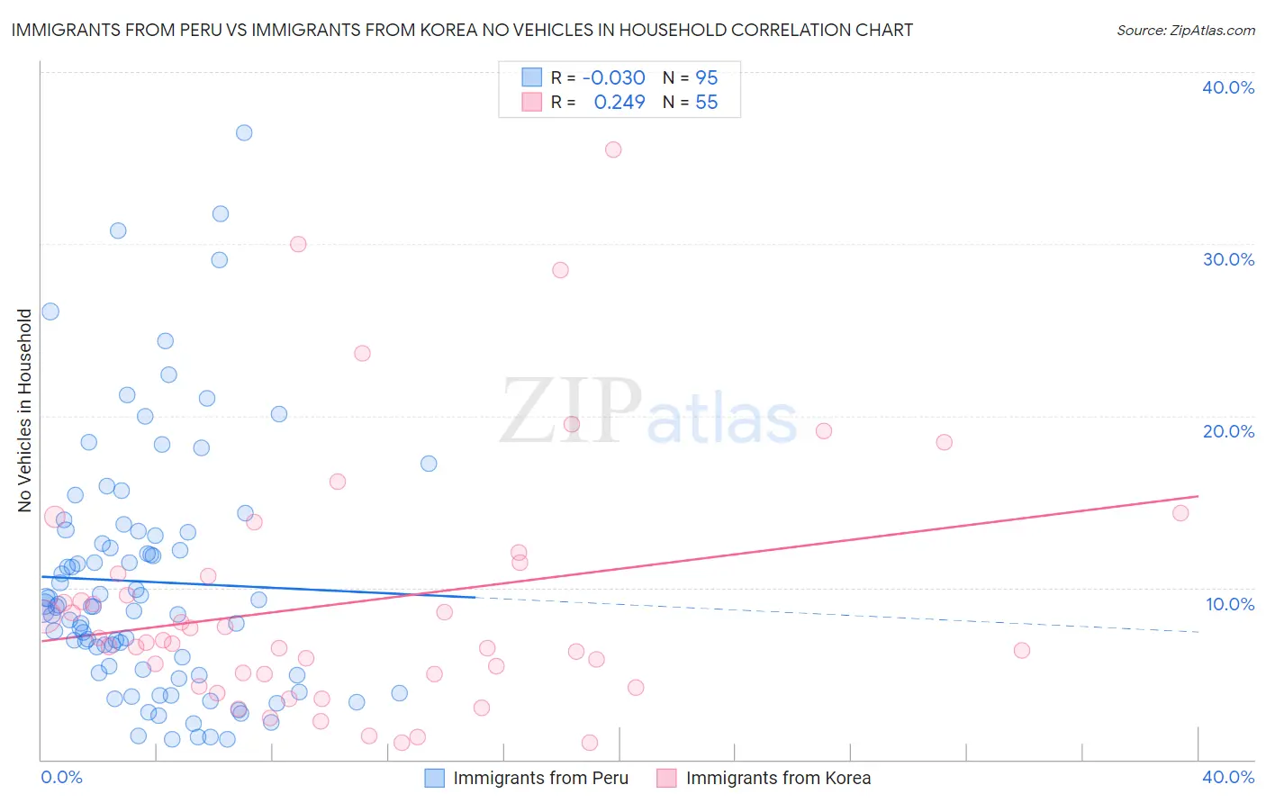 Immigrants from Peru vs Immigrants from Korea No Vehicles in Household