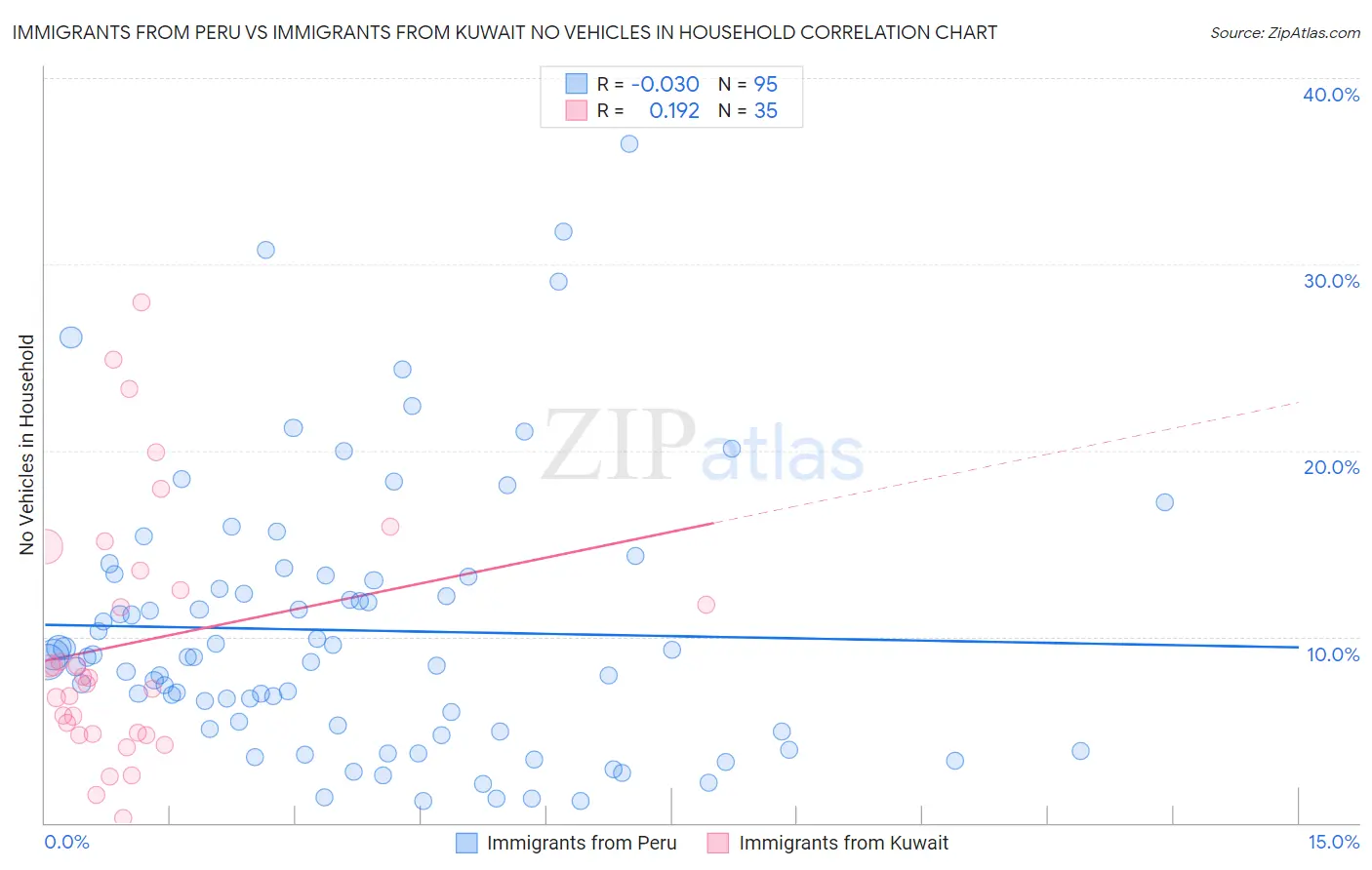 Immigrants from Peru vs Immigrants from Kuwait No Vehicles in Household