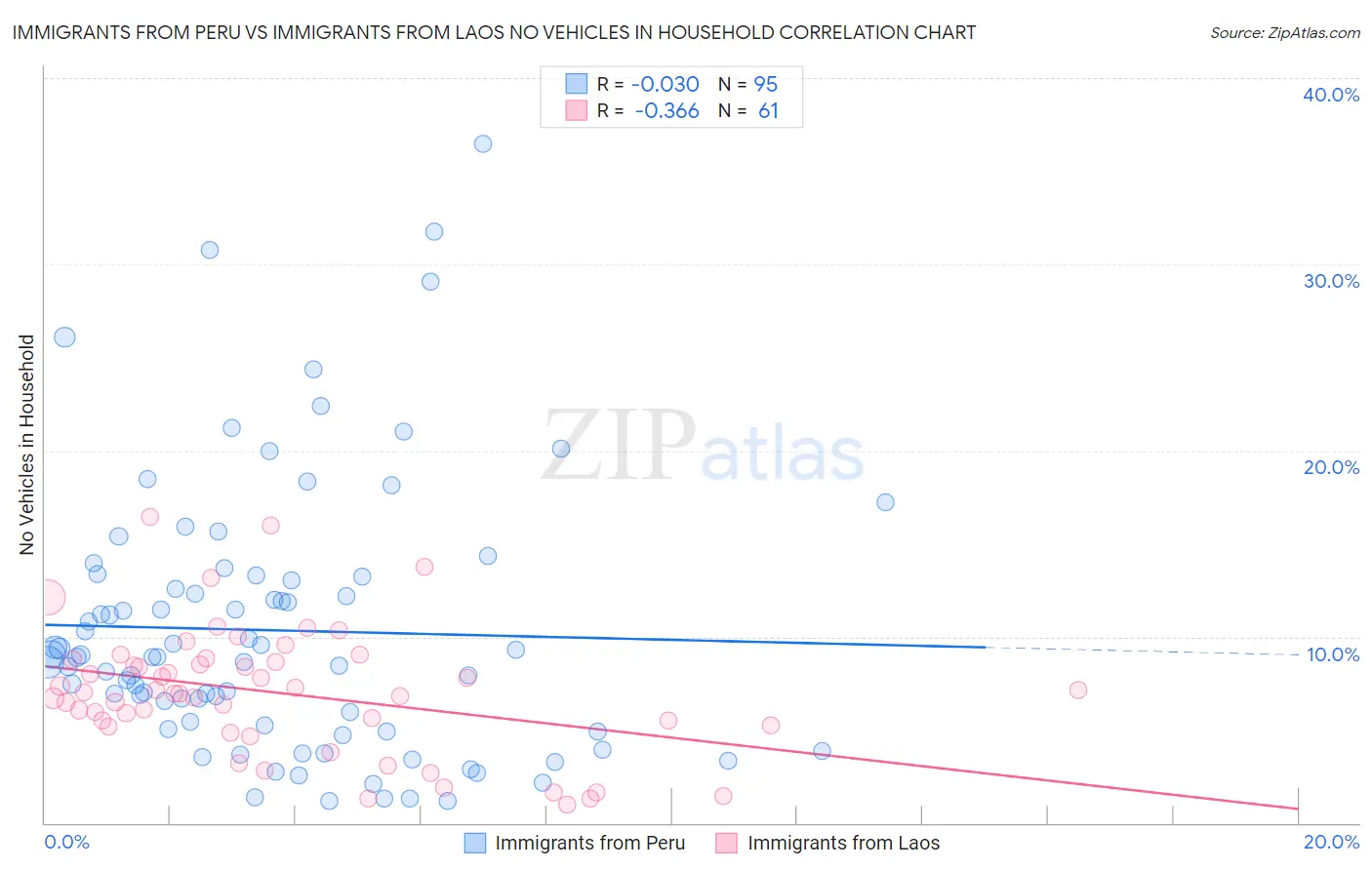 Immigrants from Peru vs Immigrants from Laos No Vehicles in Household