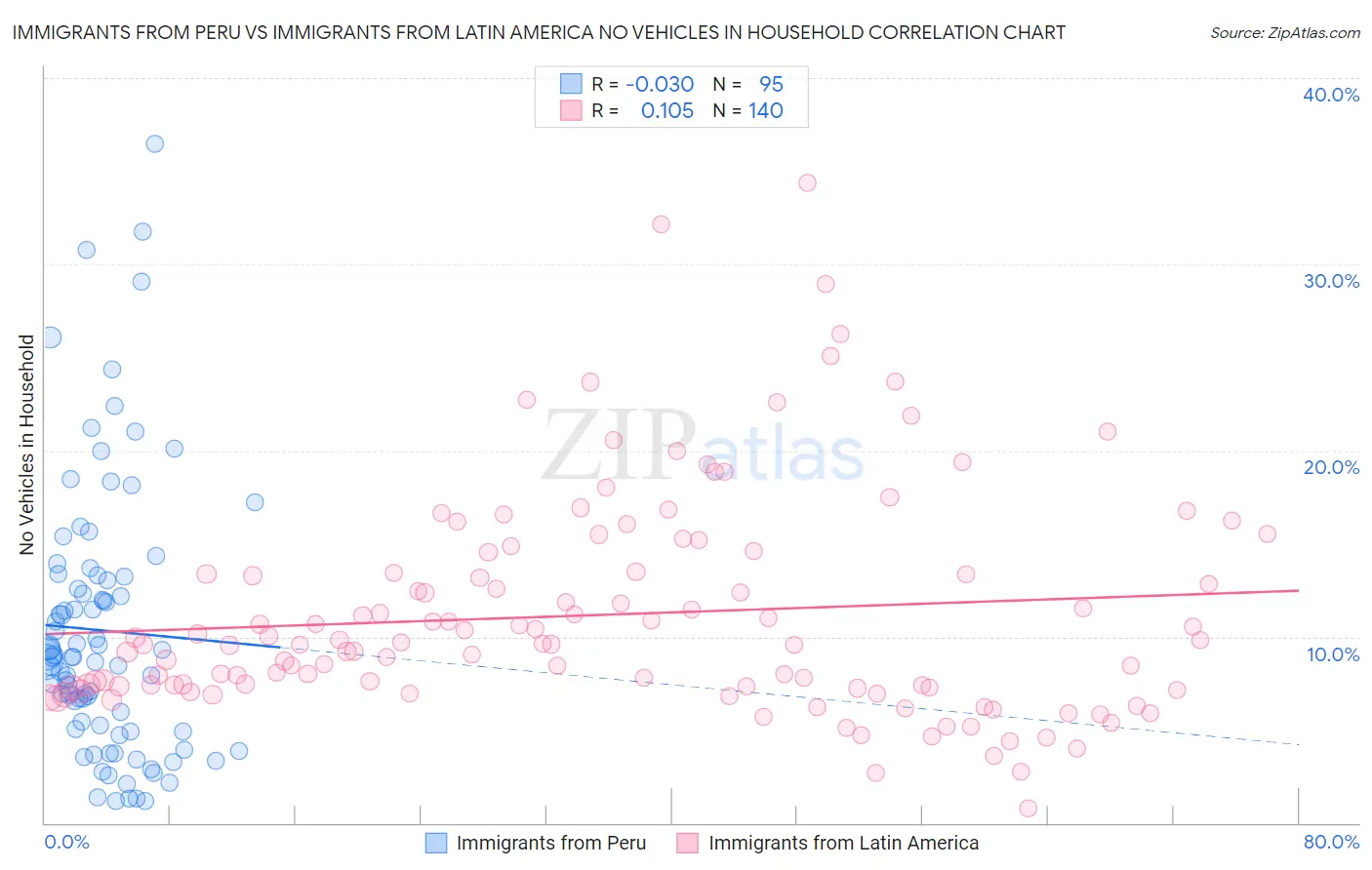 Immigrants from Peru vs Immigrants from Latin America No Vehicles in Household