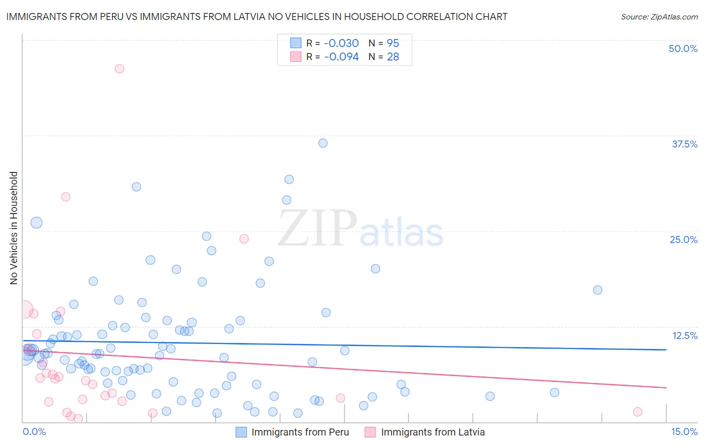 Immigrants from Peru vs Immigrants from Latvia No Vehicles in Household