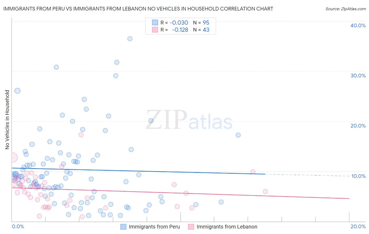Immigrants from Peru vs Immigrants from Lebanon No Vehicles in Household