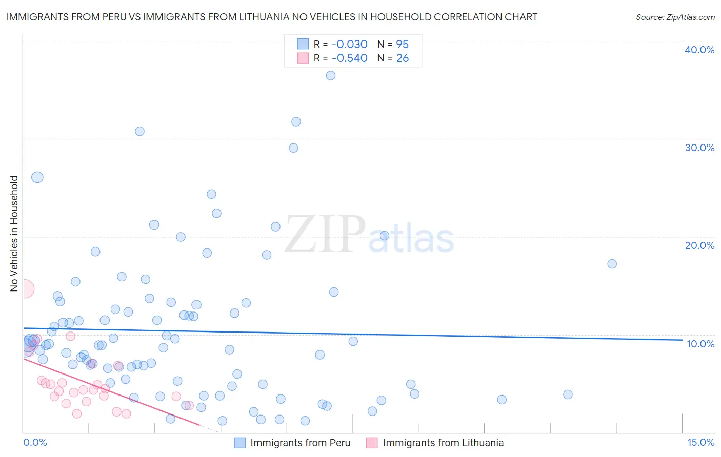 Immigrants from Peru vs Immigrants from Lithuania No Vehicles in Household