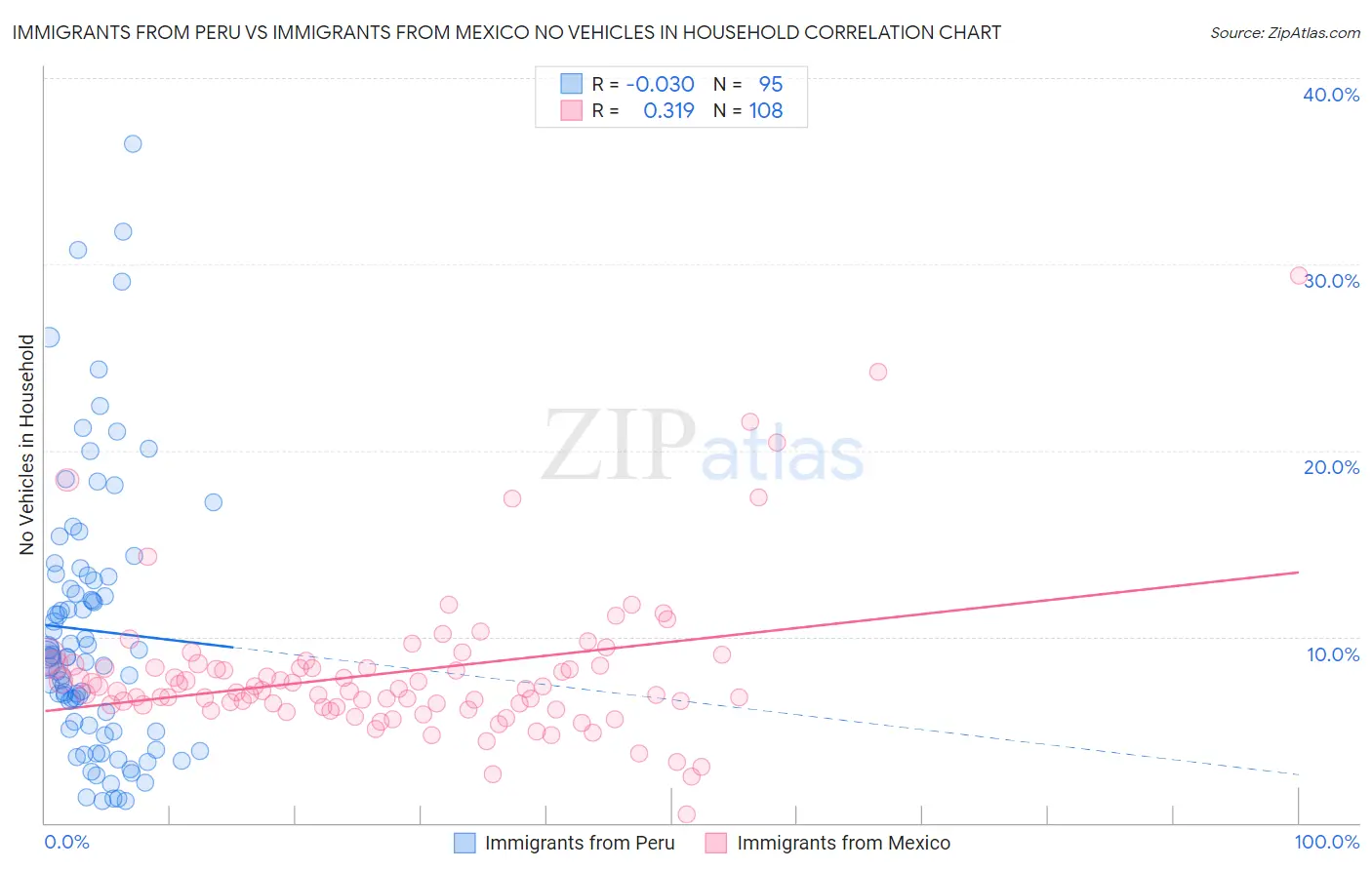 Immigrants from Peru vs Immigrants from Mexico No Vehicles in Household