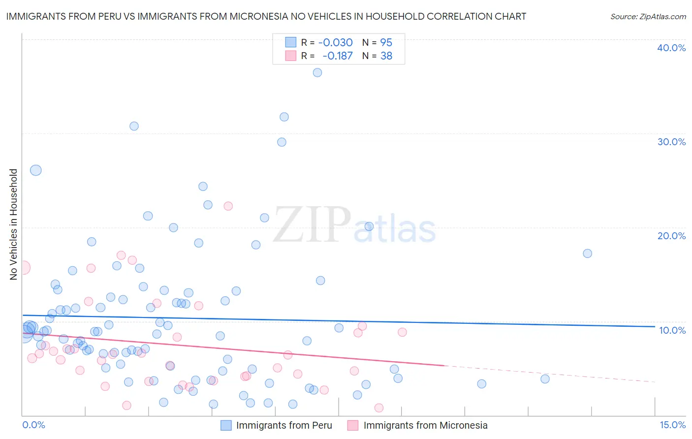 Immigrants from Peru vs Immigrants from Micronesia No Vehicles in Household