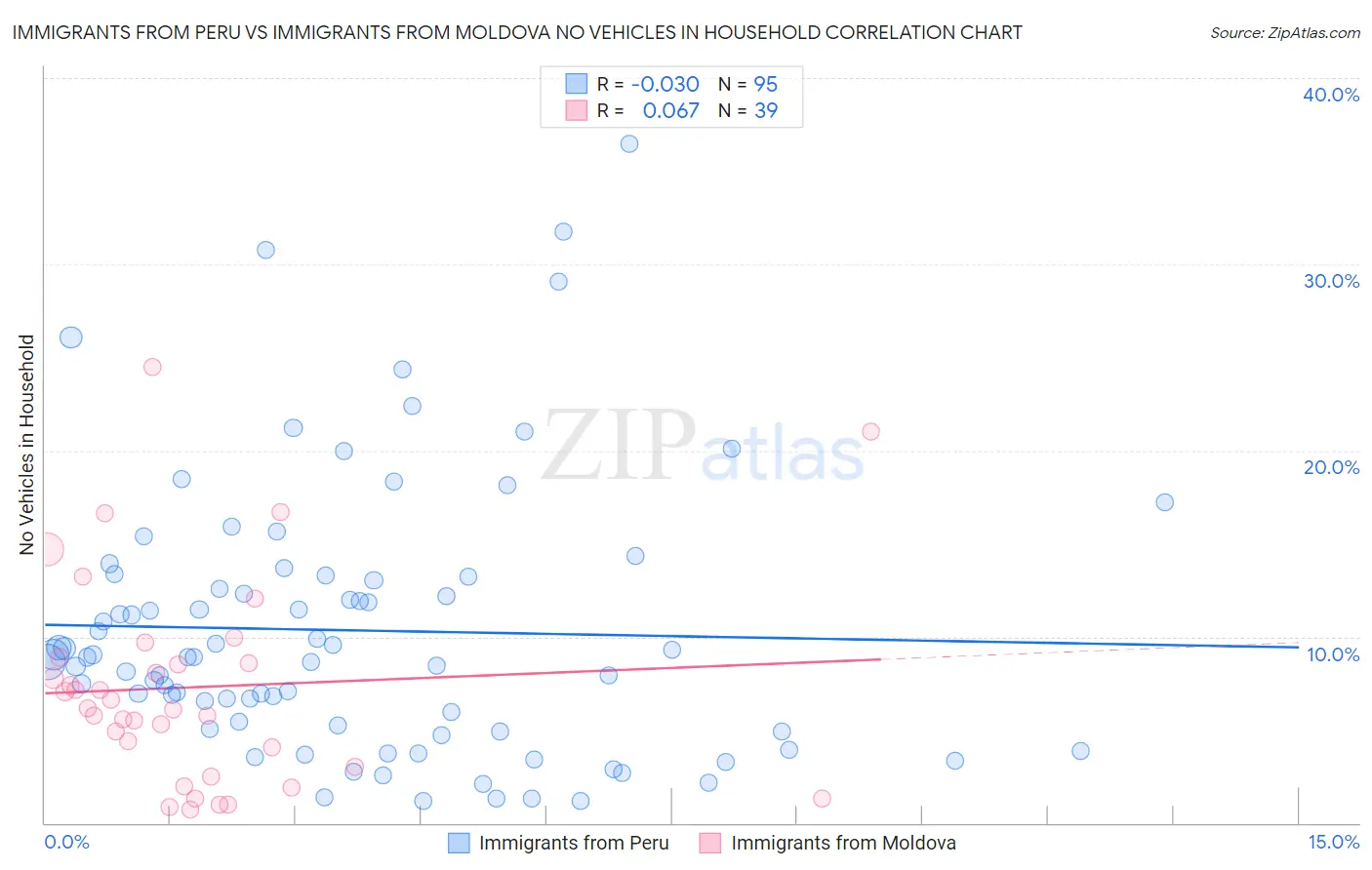 Immigrants from Peru vs Immigrants from Moldova No Vehicles in Household