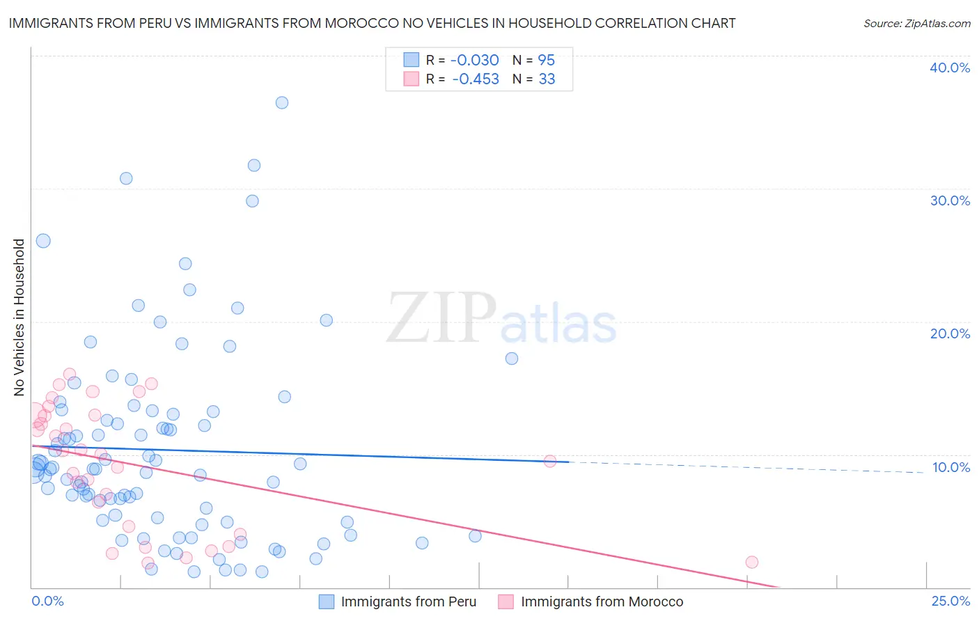 Immigrants from Peru vs Immigrants from Morocco No Vehicles in Household