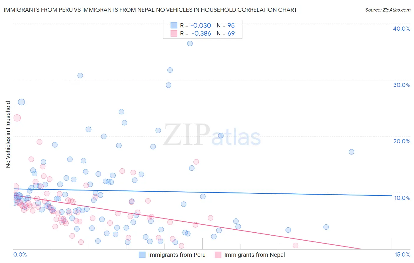 Immigrants from Peru vs Immigrants from Nepal No Vehicles in Household
