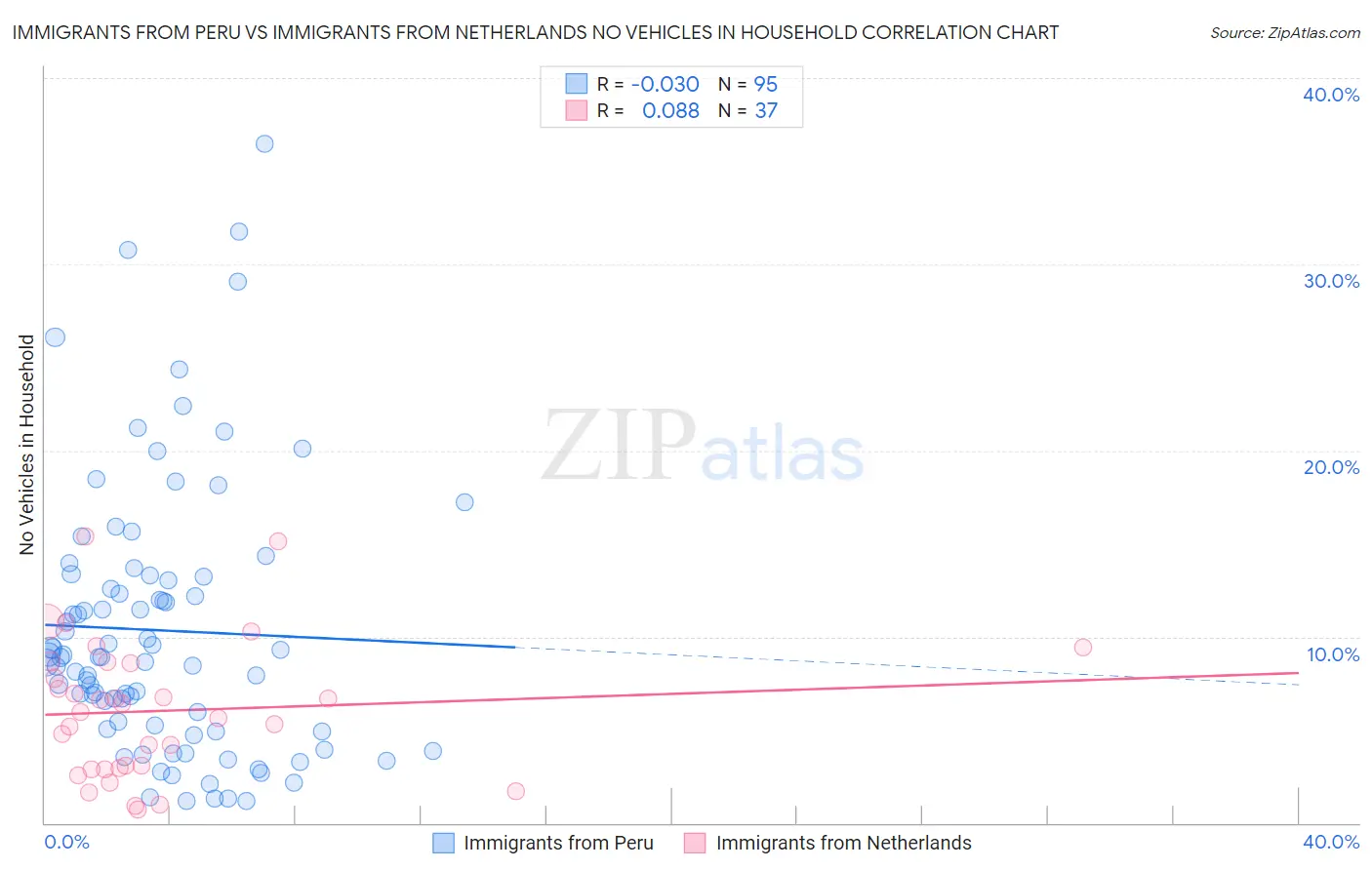 Immigrants from Peru vs Immigrants from Netherlands No Vehicles in Household