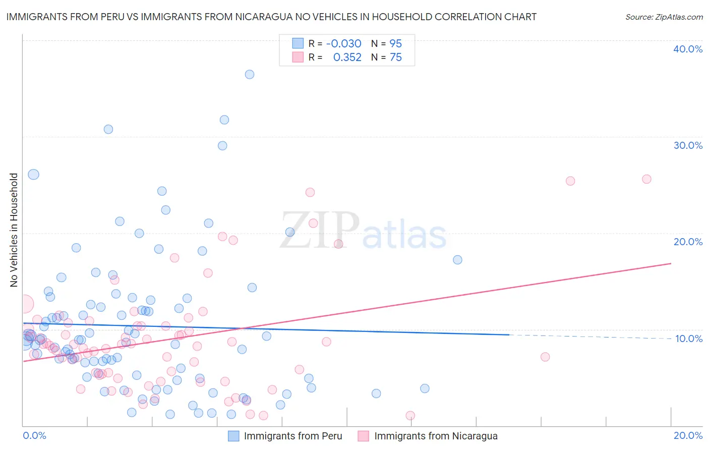 Immigrants from Peru vs Immigrants from Nicaragua No Vehicles in Household