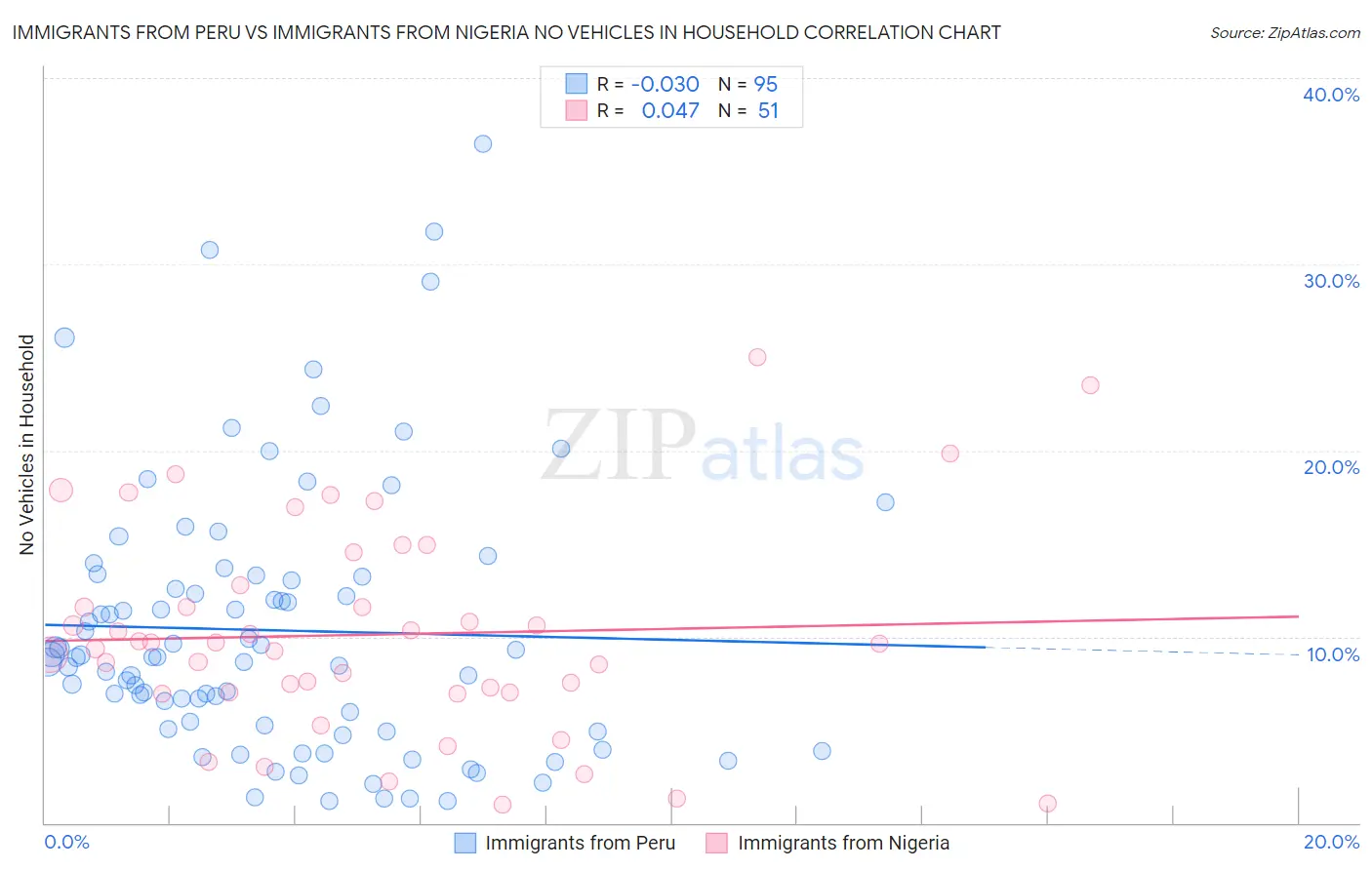 Immigrants from Peru vs Immigrants from Nigeria No Vehicles in Household