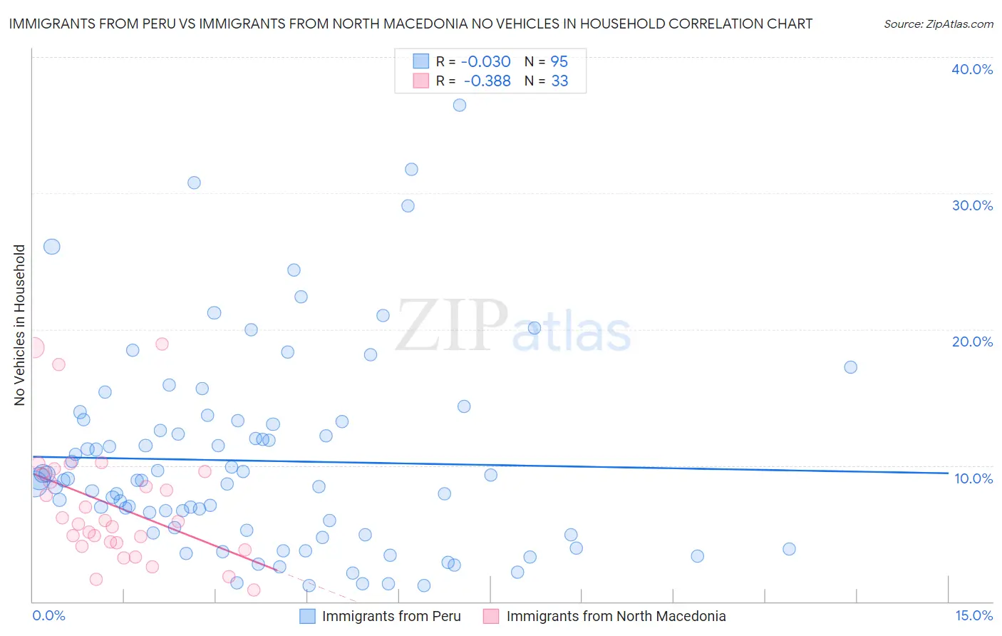 Immigrants from Peru vs Immigrants from North Macedonia No Vehicles in Household