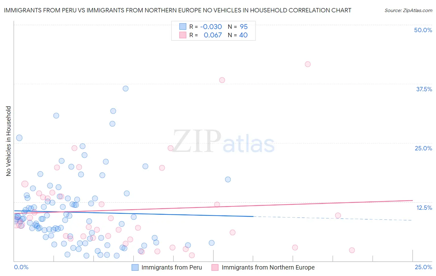 Immigrants from Peru vs Immigrants from Northern Europe No Vehicles in Household