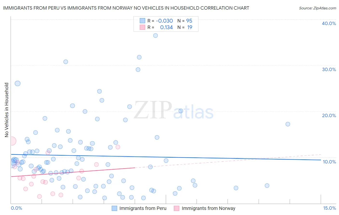 Immigrants from Peru vs Immigrants from Norway No Vehicles in Household