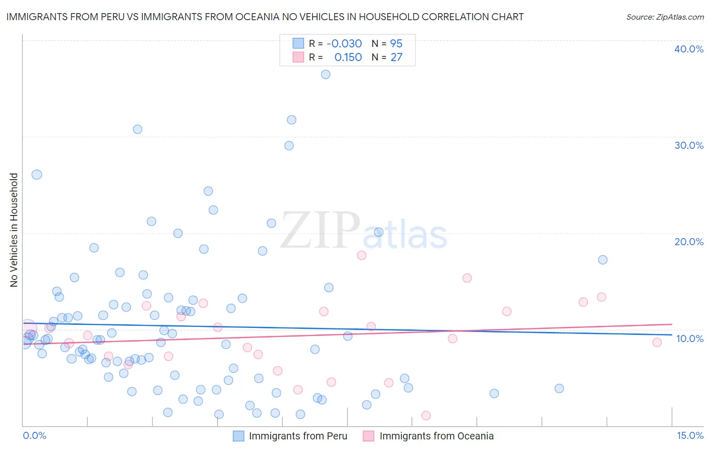 Immigrants from Peru vs Immigrants from Oceania No Vehicles in Household