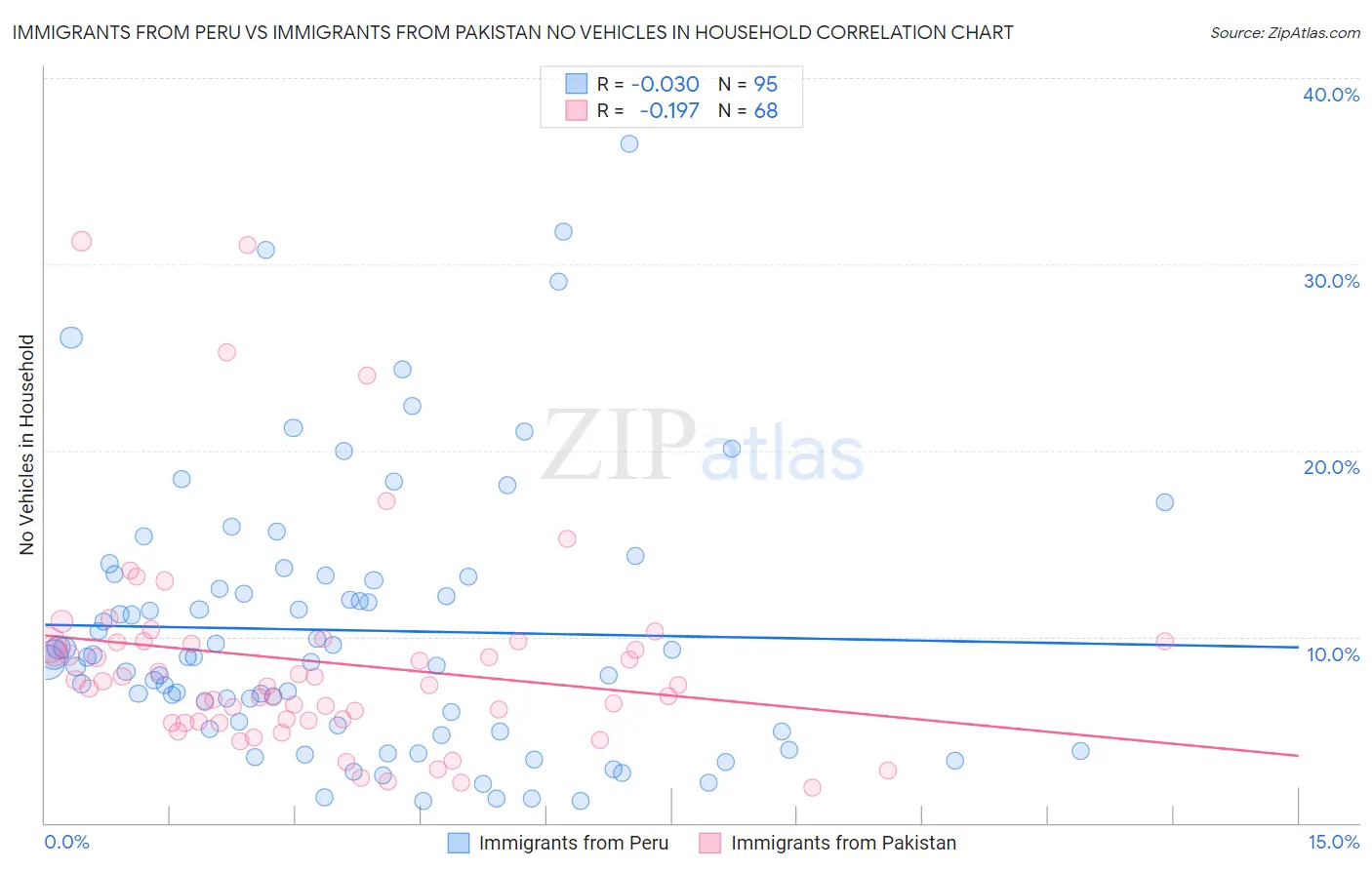 Immigrants from Peru vs Immigrants from Pakistan No Vehicles in Household