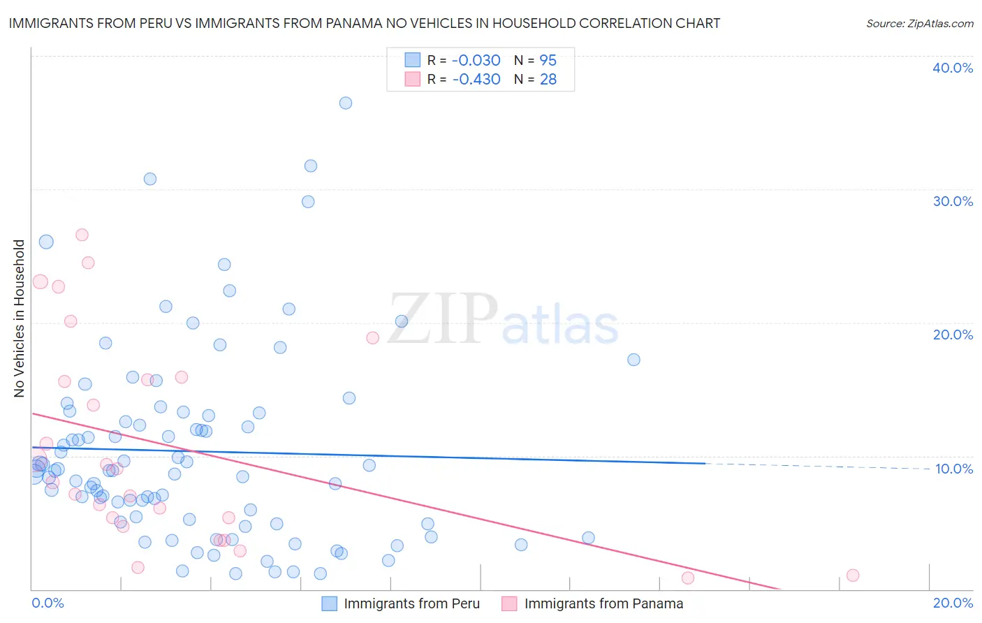 Immigrants from Peru vs Immigrants from Panama No Vehicles in Household