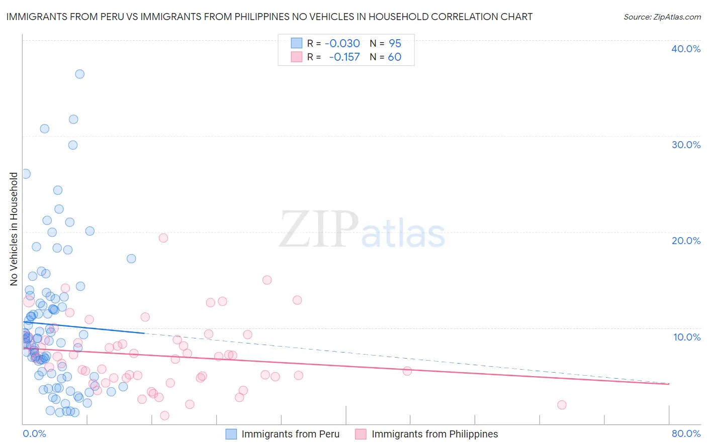 Immigrants from Peru vs Immigrants from Philippines No Vehicles in Household