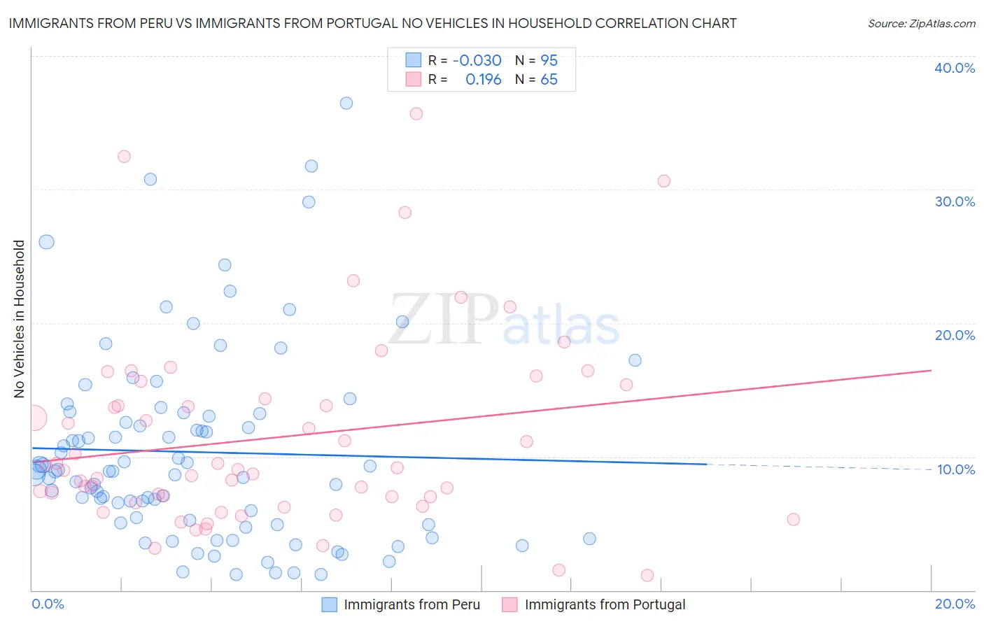 Immigrants from Peru vs Immigrants from Portugal No Vehicles in Household