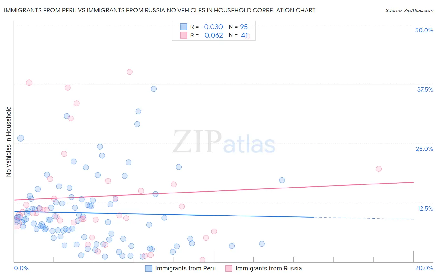 Immigrants from Peru vs Immigrants from Russia No Vehicles in Household