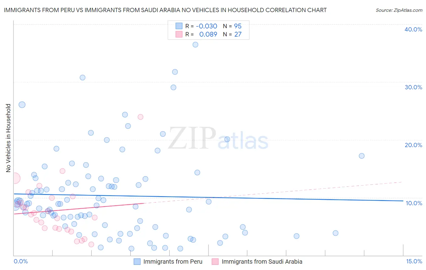 Immigrants from Peru vs Immigrants from Saudi Arabia No Vehicles in Household