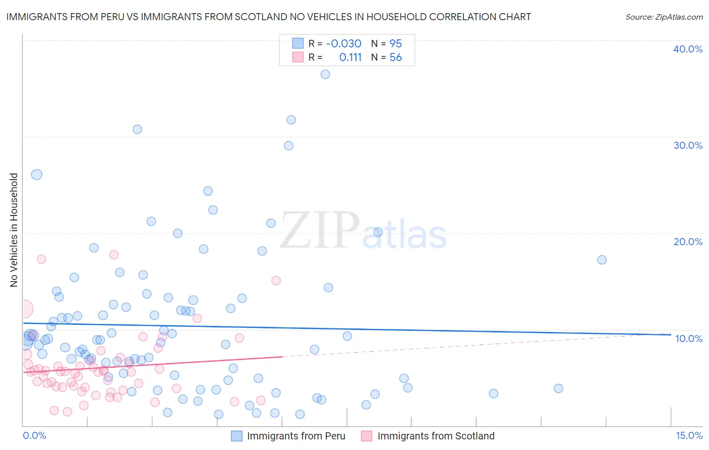 Immigrants from Peru vs Immigrants from Scotland No Vehicles in Household