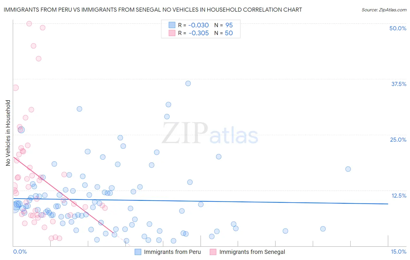 Immigrants from Peru vs Immigrants from Senegal No Vehicles in Household
