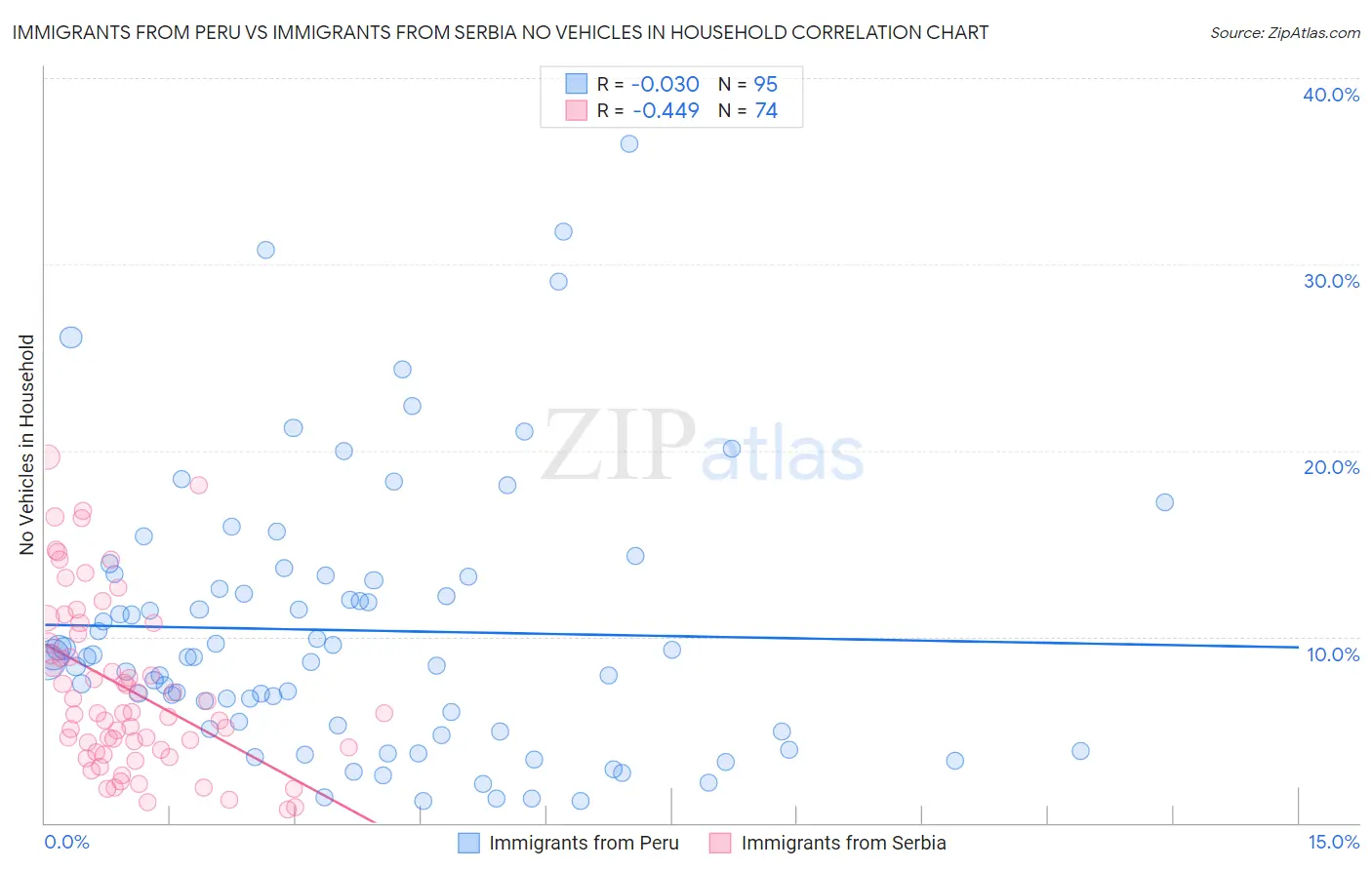 Immigrants from Peru vs Immigrants from Serbia No Vehicles in Household