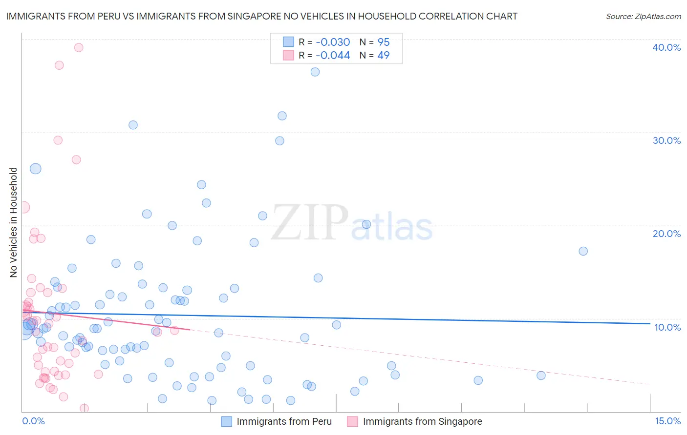 Immigrants from Peru vs Immigrants from Singapore No Vehicles in Household