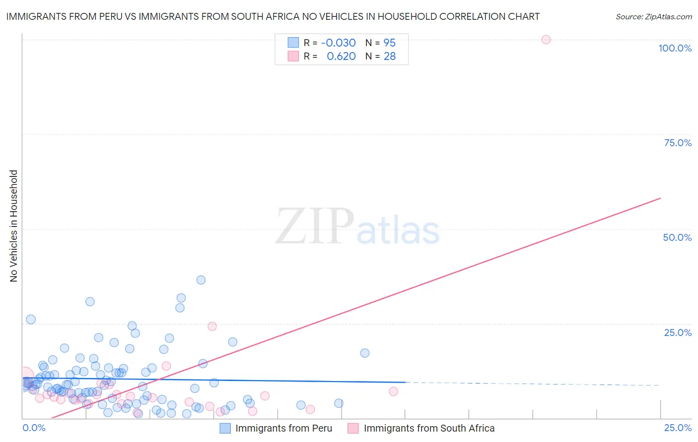Immigrants from Peru vs Immigrants from South Africa No Vehicles in Household