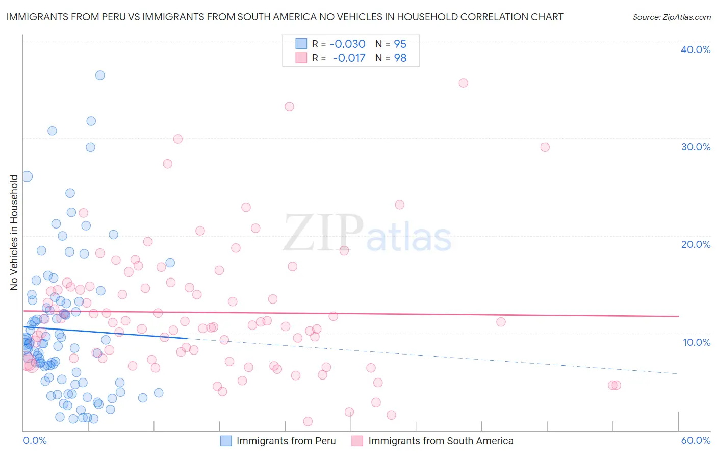 Immigrants from Peru vs Immigrants from South America No Vehicles in Household