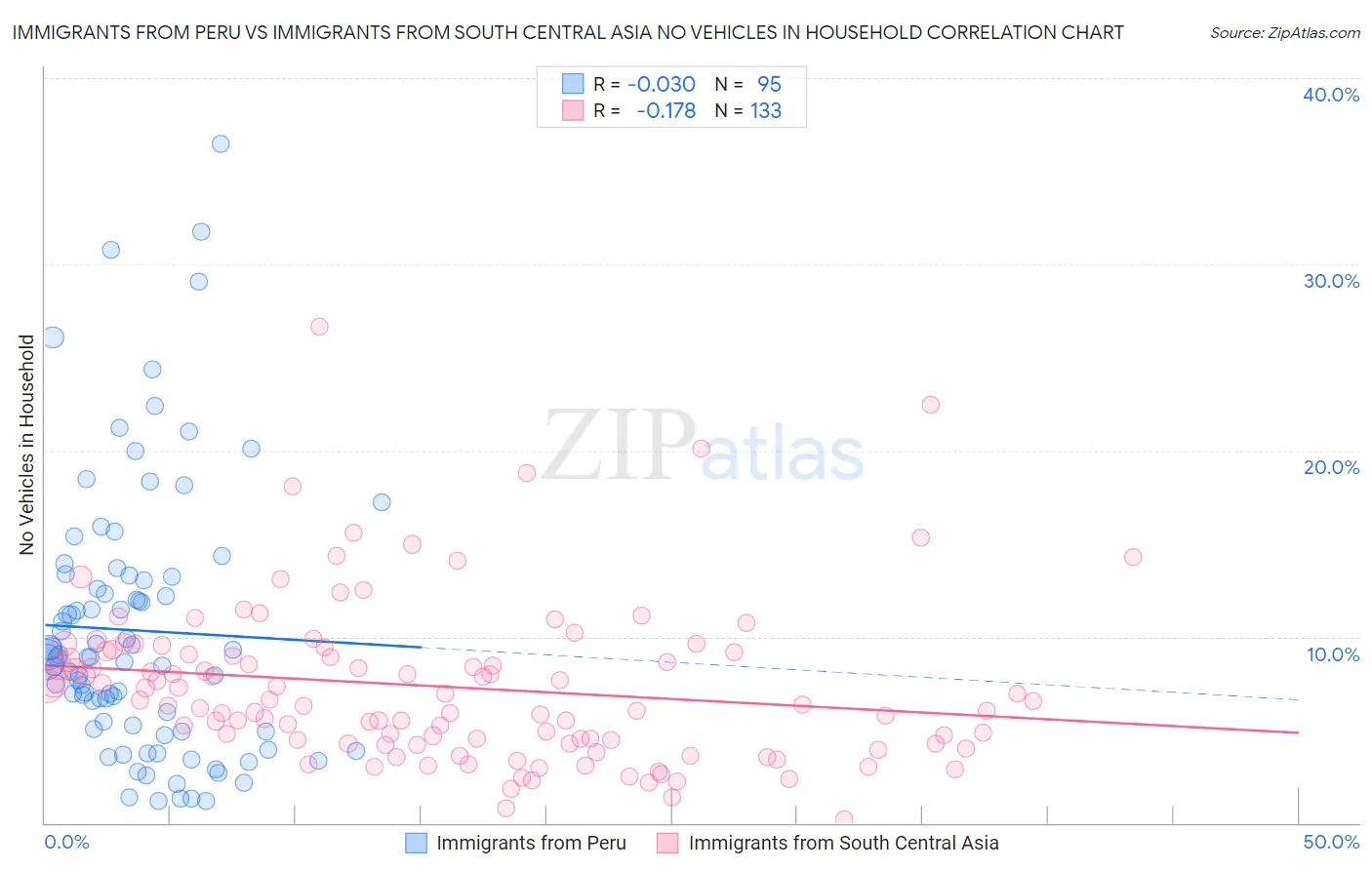 Immigrants from Peru vs Immigrants from South Central Asia No Vehicles in Household