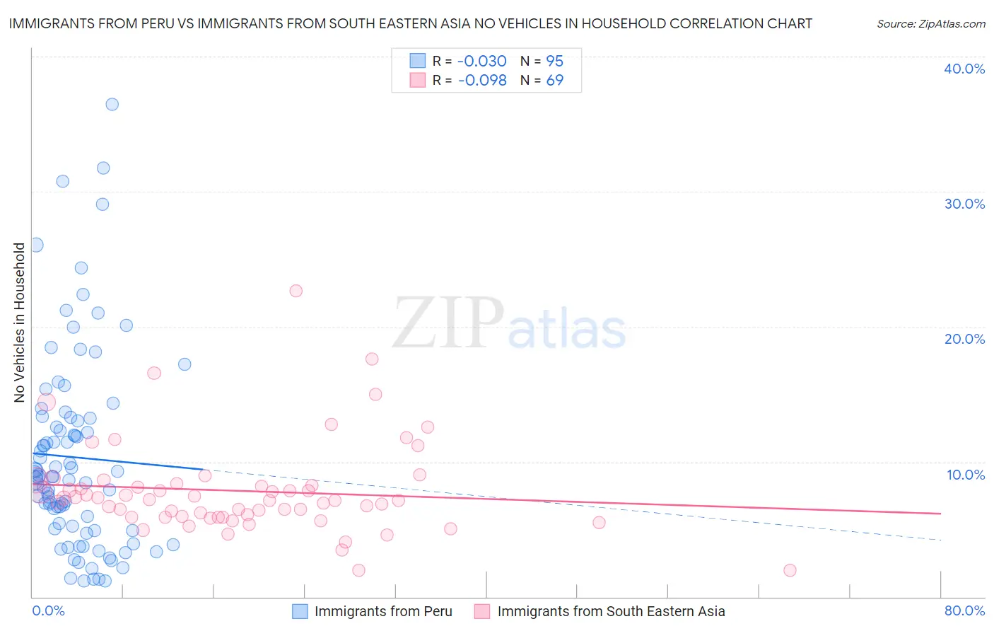 Immigrants from Peru vs Immigrants from South Eastern Asia No Vehicles in Household